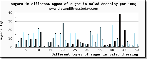 sugar in salad dressing sugars per 100g